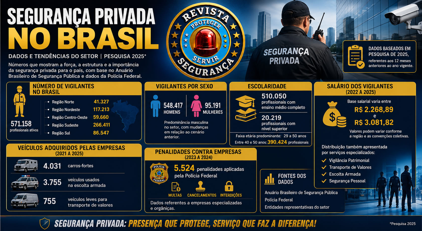 dados da segurança privada no brasil